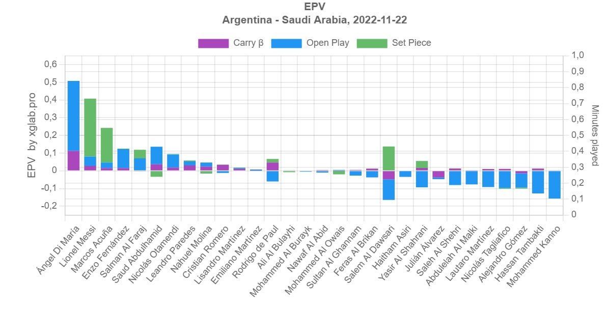 Check out ⚽World Cup matches stats at xglab.pro! 

✏️ Register at forms.gle/dqKDzVp8FPRzGh… if you haven't got access yet

 #ARGKSA #WC2022