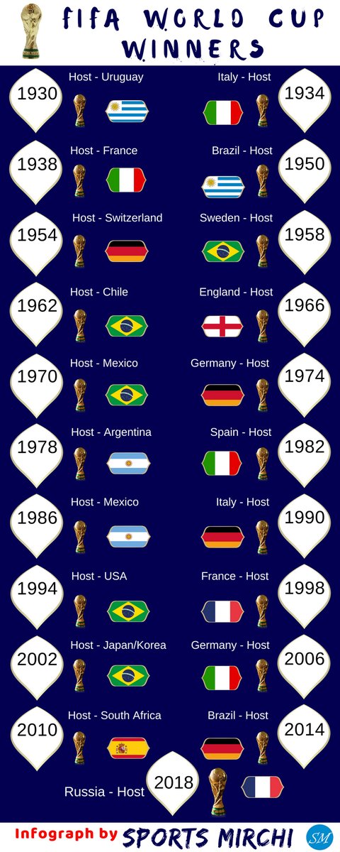 SportsMirchi's tweet photo. Argentina won world cup twice and are still favorites in 2022 @FIFAWorldCup .
Do you think @Argentina can still register their name in the infograph??
https://t.co/bytXsENCt6

#Argentina #FIFAWorldCup #WorldCup2022 https://t.co/QHe2ABQkea