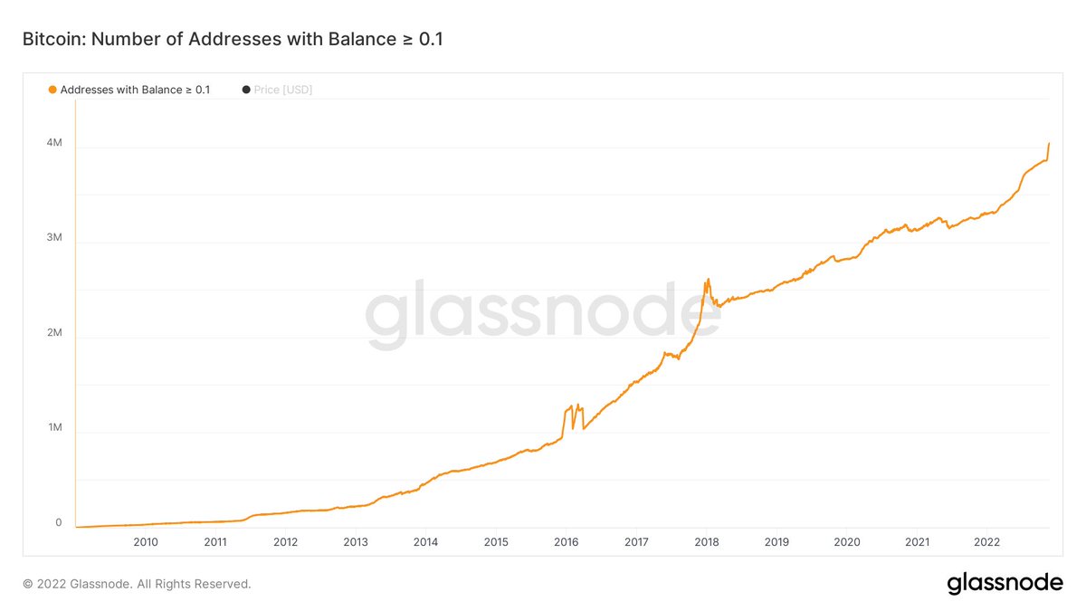 PathBitcoin's tweet photo. As long as this chart is going up, I'm staying bullish on #Bitcoin 🫡

Number of Addresses with Balance ≥ 0.1 https://t.co/aV0awCofbI