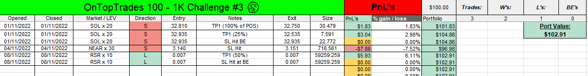 LOAD UP YOUR ACCOUNTS 🚀‼
Lets resume this challenge and complete it. Load up just $100 into your Futures accounts, and I will show you how I 10x it RIGHT HERE in a MONTH on Twitter. 👍

Entry, SL, TPs, LEV, all posted in real-time. First play coming up today, like + share👀✅