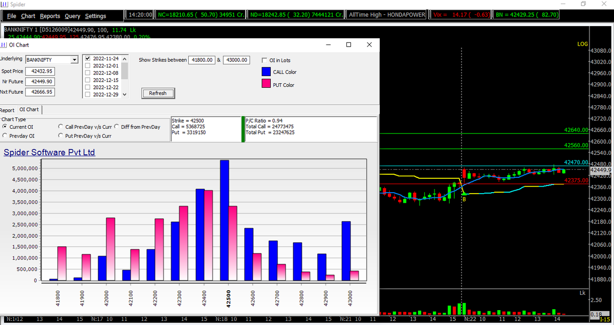 UjjwalKrJha_ukj's tweet image. #BANKNIFTYFUTURE #optionchain #BTST 
@SpiderSoftIn 
Bank Nifty future chart showing +ve move above 42470,
sup 42375 can touch 42560-42640 till tomorrow...
*have to sustain above 42470-42480 till todays closing.
#Refer chart
connect @9563188165
