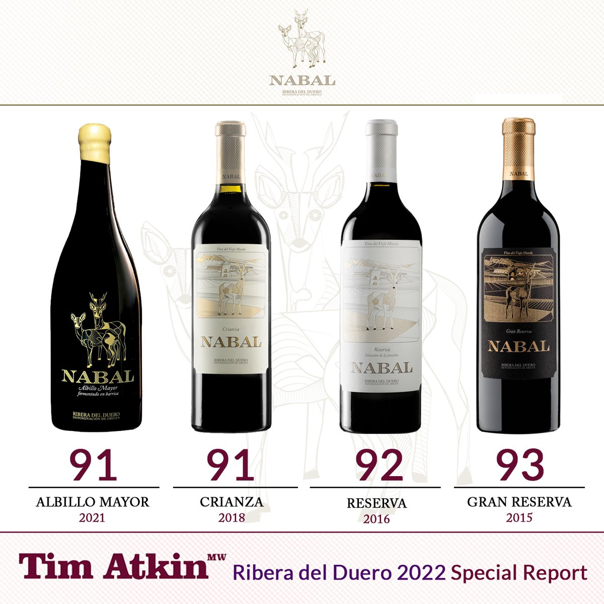 El Master of Wine británico <a href="/timatkin/">Tim Atkin</a> ha puntuado a Nabal Gran Reserva con 93 puntos, a Nabal Reserva Selección de la Familia con 92 y a Nabal Crianza y Albillo Mayor con 91 puntos, respectivamente. ¡Enhorabuena equipo!🚀 #Nabal #TimAtkin #BodegasNabal #vino