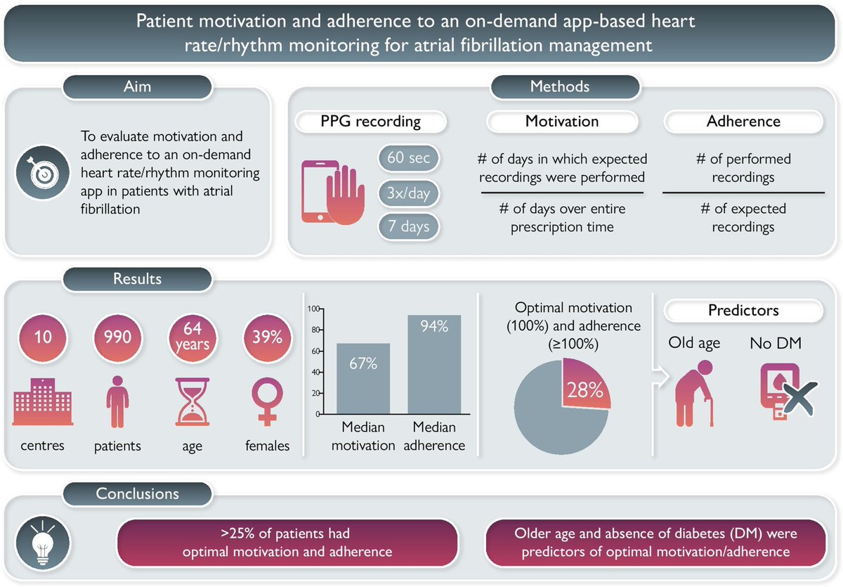 Patient motivation and adherence to an on-demand app-based heart rate and rthym monitoring.

The #TeleCheckAF project
📌Older age is NOT an exclusion criterion the for use of mHealth - elderly patients are both adherent and motivated. 

doi.org/10.1093/eurjcn…