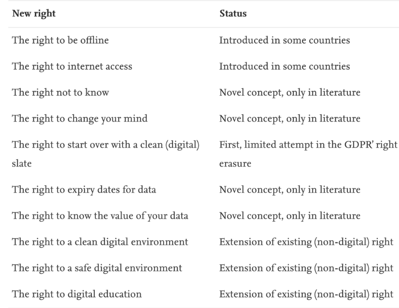 New digital rights: Imagining additional fundamental rights for the digital era sciencedirect.com/science/articl…