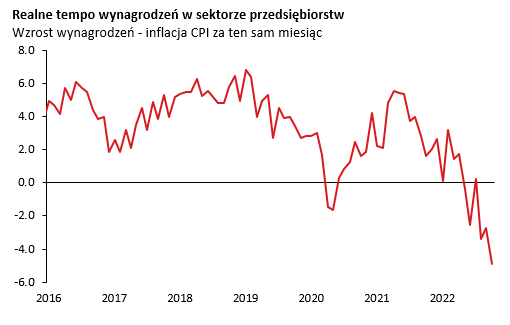 W październiku płace spadły realnie o 5% r/r. Naszym zdaniem ten trend się pogłębi i w lutym będzie to już spadek o blisko 10% r/r. Po drodze oczywiście wypłaty premii inflacyjnych mogą dawać złudzenie, że z tymi płacami nie jest aż tak źle (jak w lipcu i wrześniu 2022).