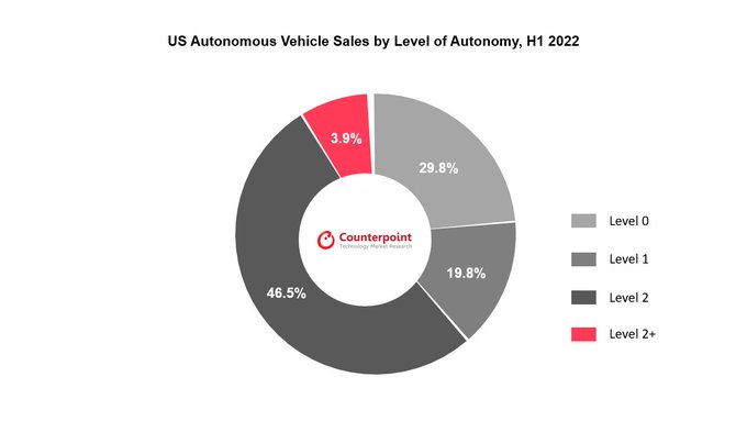 📢Cars with Level 2 autonomy features increased their share in the total car sales in the US to 46.5% in H1 2022 📌ADAS (L1-L2) penetration in the US to cross 70% in H1 2022 🎯ADAS penetration is expected to cross 80% in the US by 2023 counterpointresearch.com/adas-penetrati… #autonomousvehicles