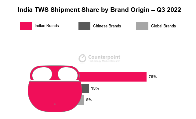 Our recent note on India’s TWS (True Wireless Stereo earbuds) shipments show that it has doubled YoY in Q3 2022. @RockWithboAt grew 128% YoY while @gonoise stood second. Full blog here: counterpointresearch.com/india-tws-ship… #TWS #hearables #technology #india #festiveseason #research