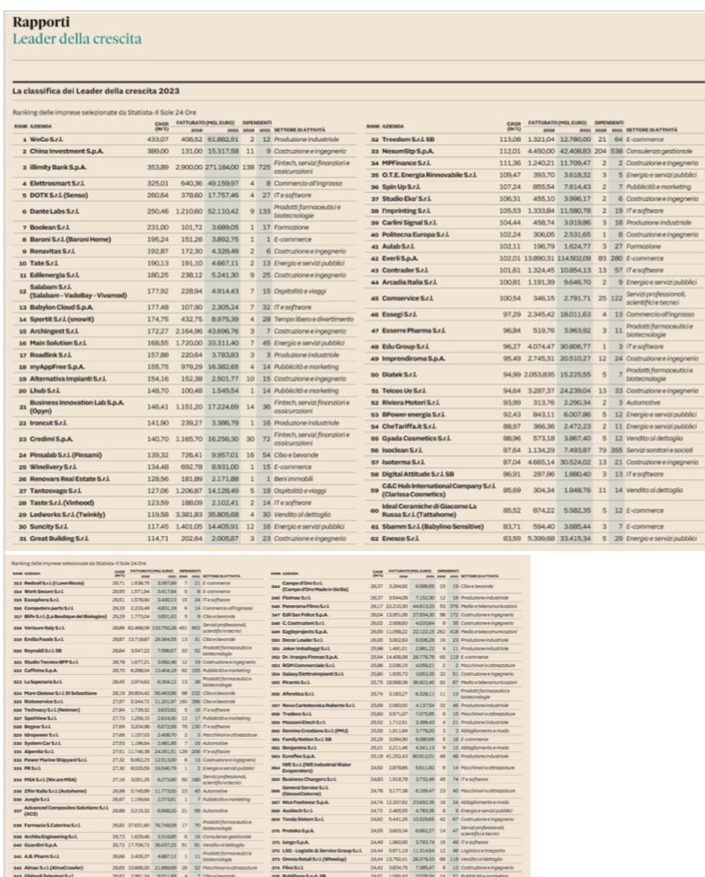 Jointlywelfare's tweet photo. Ci siamo anche noi nella classifica dei leader della crescita del @sole24ore ! #welfare e #innovazione per il #benessere aziendale e personale #welfareaziendale https://t.co/lsmTdAtJcl