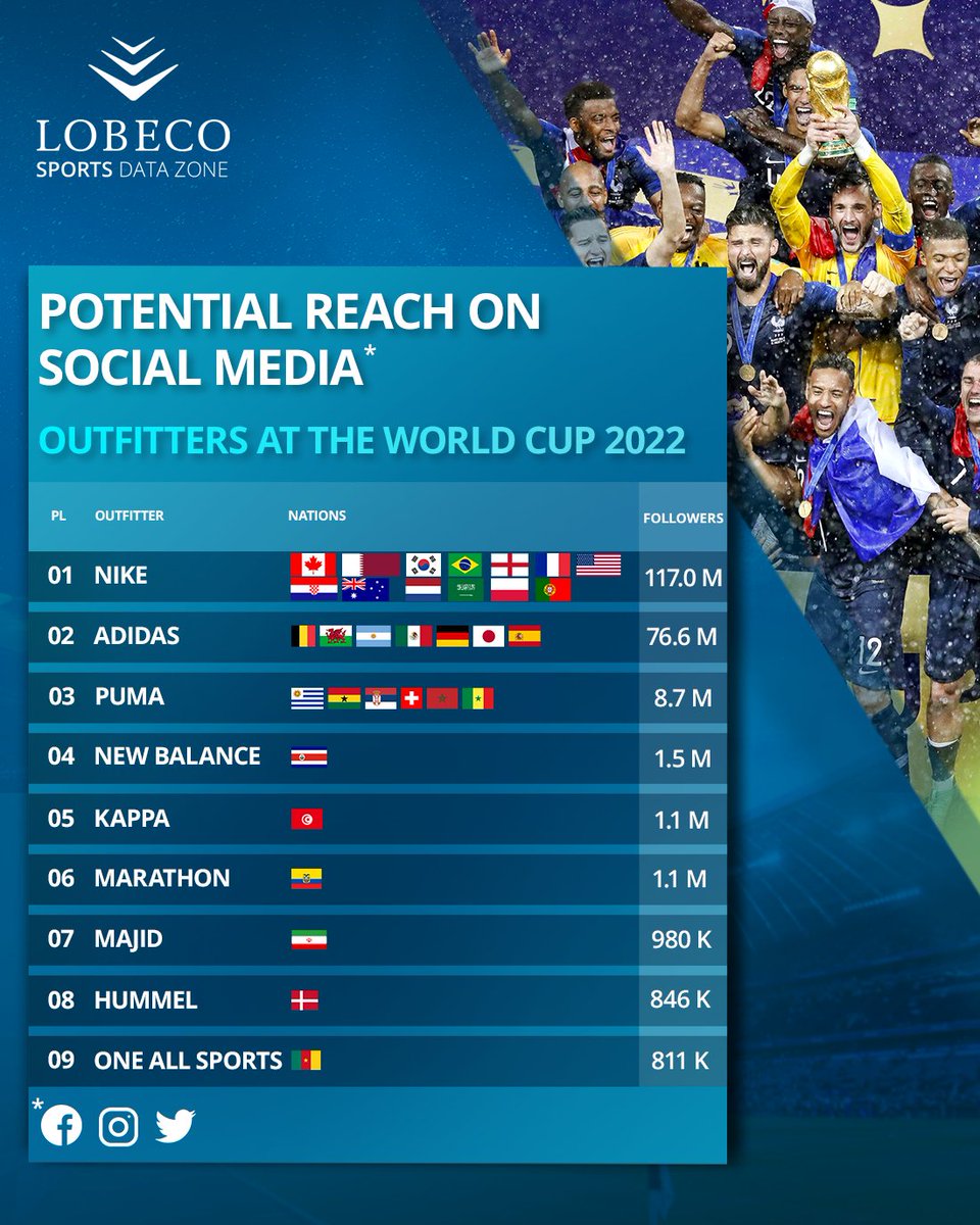 LOBECO_GmbH's tweet photo. The World Cup has started.👕⚽ In the new #SportsDataZone, we have analyzed, which outfitter has the largest potential reach at the World Cup and have added up the #SocialMedia followers of the participating nations on #Facebook, #Instagram and #Twitter per supplier! #Qatar2022 https://t.co/vX8UFe7gJK