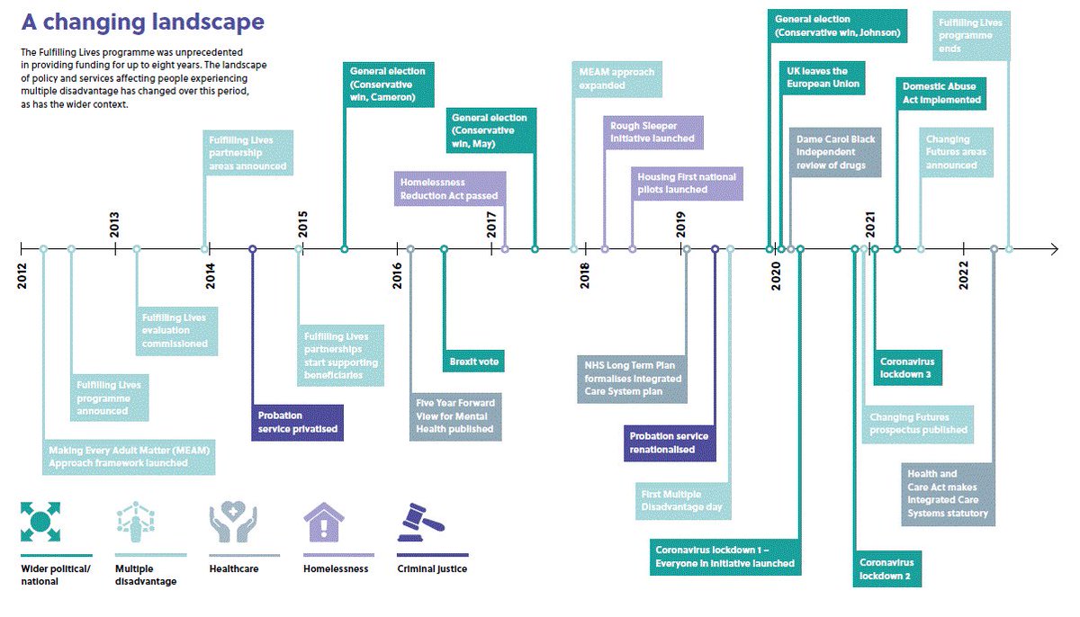 How to summarise eight years of learning from the @TNLComFund Fulfilling Lives programme? Context is important. Look at how the landscape around multiple disadvantage has changed over the last 8 years. #seethefullpicture @CFE_Ltd Full report here👇 tinyurl.com/2p8heskk