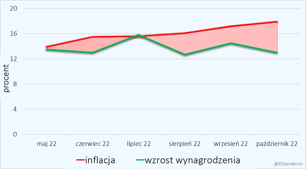 Przeciętne miesięczne wynagrodzenie w przedsiębiorstwach wzrosło o 13%. To kolejny miesiąc spadku płac realnych.⬇️Od marca nominalny wzrost wyniósł 22 zł. 📉
Różnice są jeszcze większe po dodaniu sfery budżetowej.