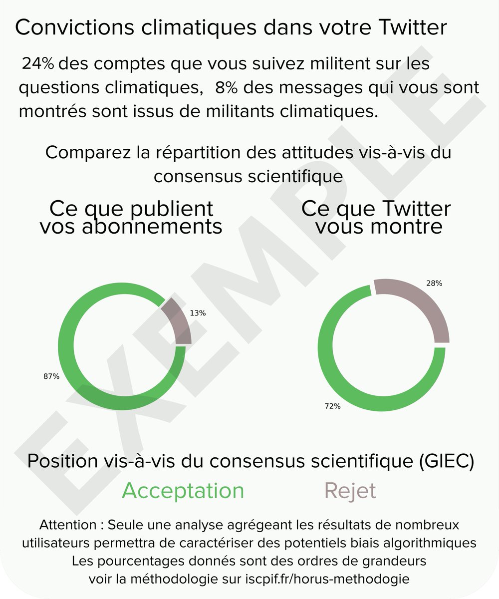 Les #algos de Twitter, Google, YouTube ou Facebook t'enferment-ils dans une bulle informationnelle ? Tes personnalisations sont-elles biaisés ? Découvres-le en installant notre extension <a href="/CNRS/">CNRS 🌍</a> sur Chrome/Brave: chrome.google.com/webstore/detai… ou Firefox:  addons.mozilla.org/fr/firefox/add…