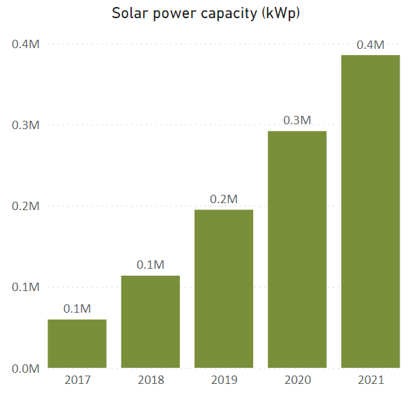 Municipalities' and regions' new climate #indicators support the monitoring of climate work. For example, small-scale production of grid-connected solar electricity has multiplied in recent years in Finland. hiilineutraalisuomi.fi/en-US/Emission… #CarbonneutralFinland #Canemure @LIFEprogramme