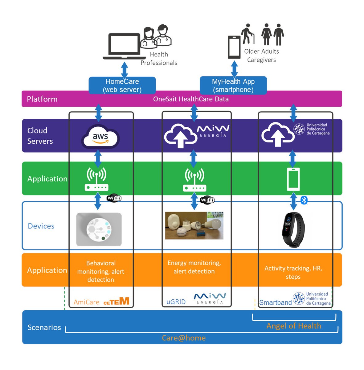 COST ACTION CA16226: Smart Habitat for the Elderly tweet media