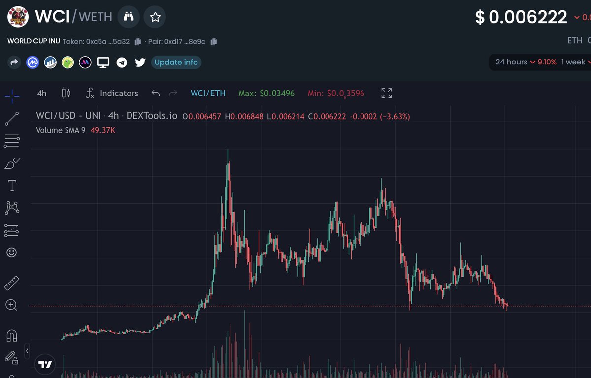 EL__MAG0's tweet photo. Where are all the influencers that called $WCI at launch 🙃 ? Except for @cryptoskullx I don't see any of those early influencers. I'm curious to see their real pull during red days. 

Green days callers < 🗑️

Take $WCI back to ATH

https://t.co/be8cqnVpgc

$TSUKA $CHZ $BONE $YDF https://t.co/Ws6FYJz4PS