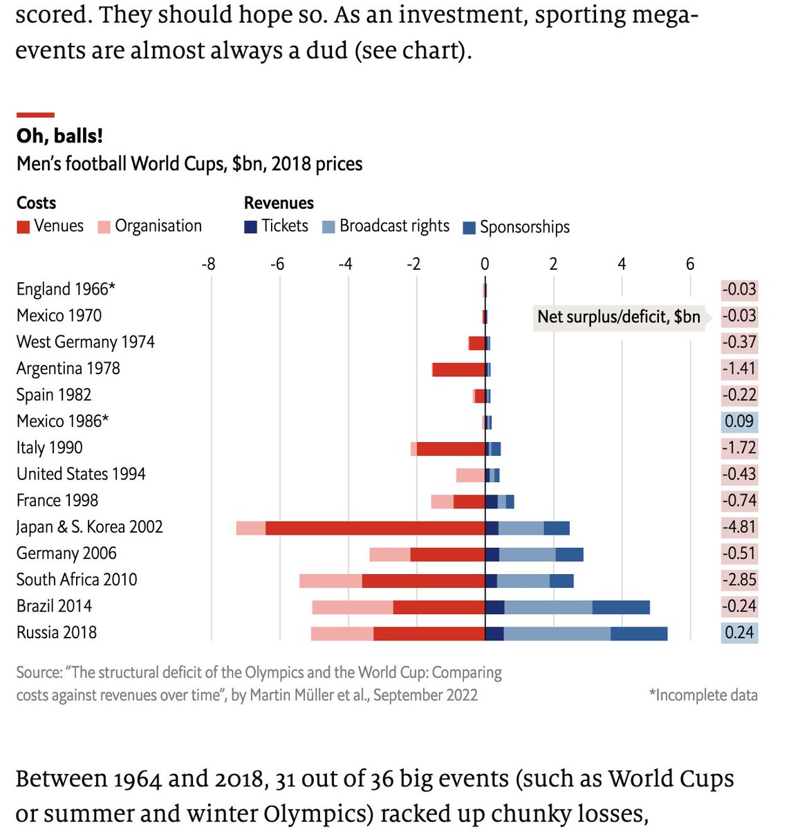 With @DrMartinMuller and Dato Gogishvili, the Economist just featured our research on the lack of financial sense behind mega-events, originally published in @economyandspace. I'm happy that these debates are more visible, and grateful to participate. economist.com/graphic-detail…