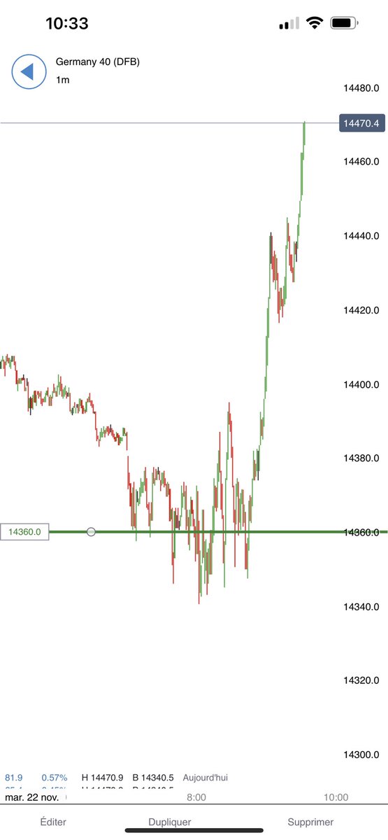 tradingmarketpr's tweet photo. Trade du jour ha dax 14360 prix cash
#trader
#trading
#finance
#volume_profile
#marketprofile
#vwap
#bourse
#Dax40 https://t.co/V5S4zHYAPw