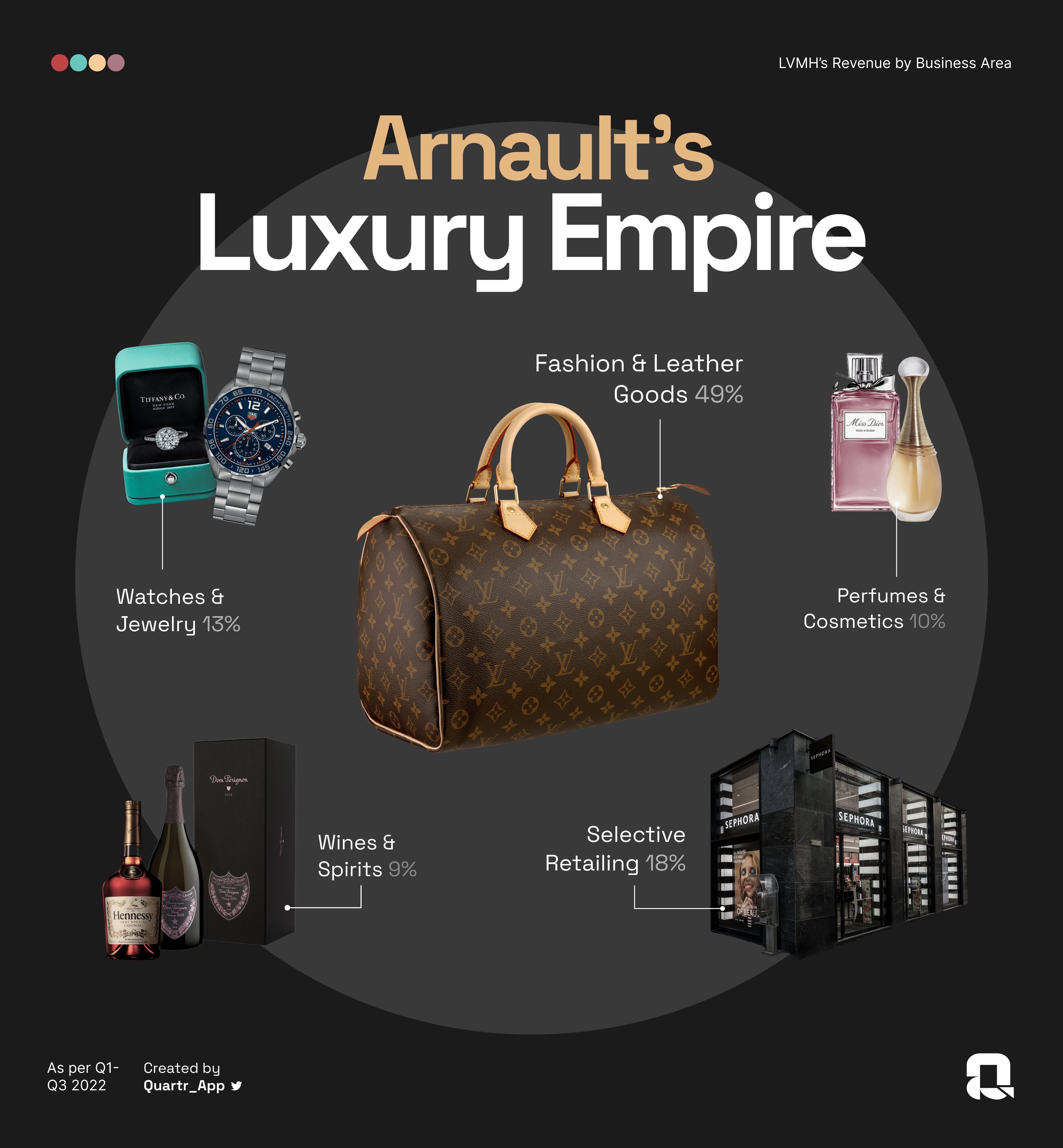 Quartr on X: Bernard Arnault's French €350 billion Luxury Empire 💎 $LVMH's  Revenue by Business Area:  / X