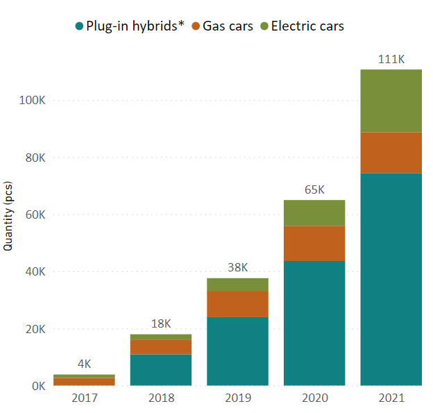 The number and share of #cars powered by alternative power sources, such as electricity and gas, has increased rapidly in Finland. #CarbonneutralFinland #Canemure #Hinku #ClimateNeutralEU #ClimateAction @LIFEprogramme