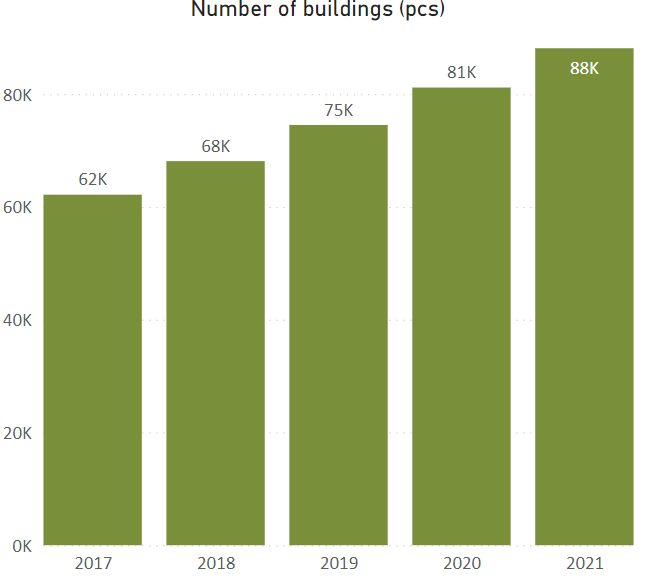 The number of buildings utilising #geothermal heat is also growing in Finland. #CarbonneutralFinland #Canemure #Hinku #ClimateNeutralEU #ClimateAction @LIFEprogramme