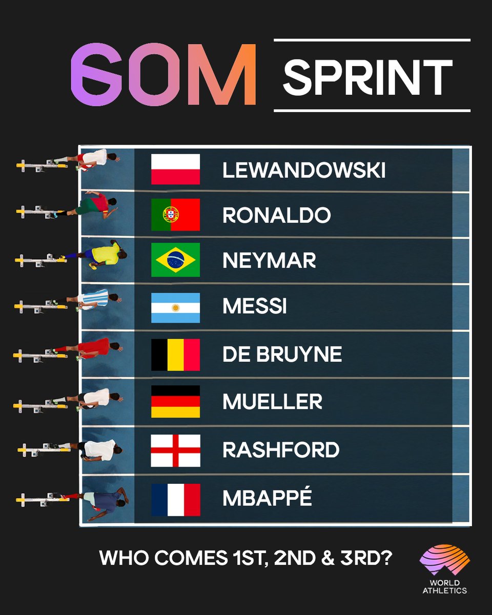 WorldAthletics's tweet photo. Big day of action ahead at the @FIFAWorldCup, but who would you root for if it were to be a 60m sprint race?😎 

#FIFAWorldCup #Qatar2022 https://t.co/TmOoHe2lyM