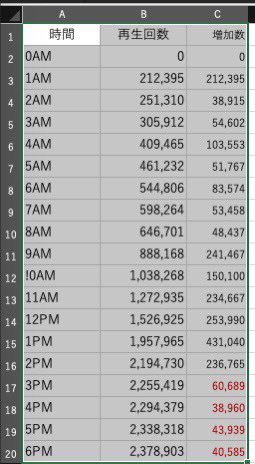 K_MovieCreators's tweet photo. Less than 6 hours left from the 24h of the MV released‼️
The rate of increase over the last 2 hours has been about 40,000 views/h⚠️

We need more than 11,000 views/h to reach our 3M views goal🔥

This'll be an important record for &amp;TEAM✨️

It's the time for all LUNÉ to unite🤝 https://t.co/IwRnPEnEHY