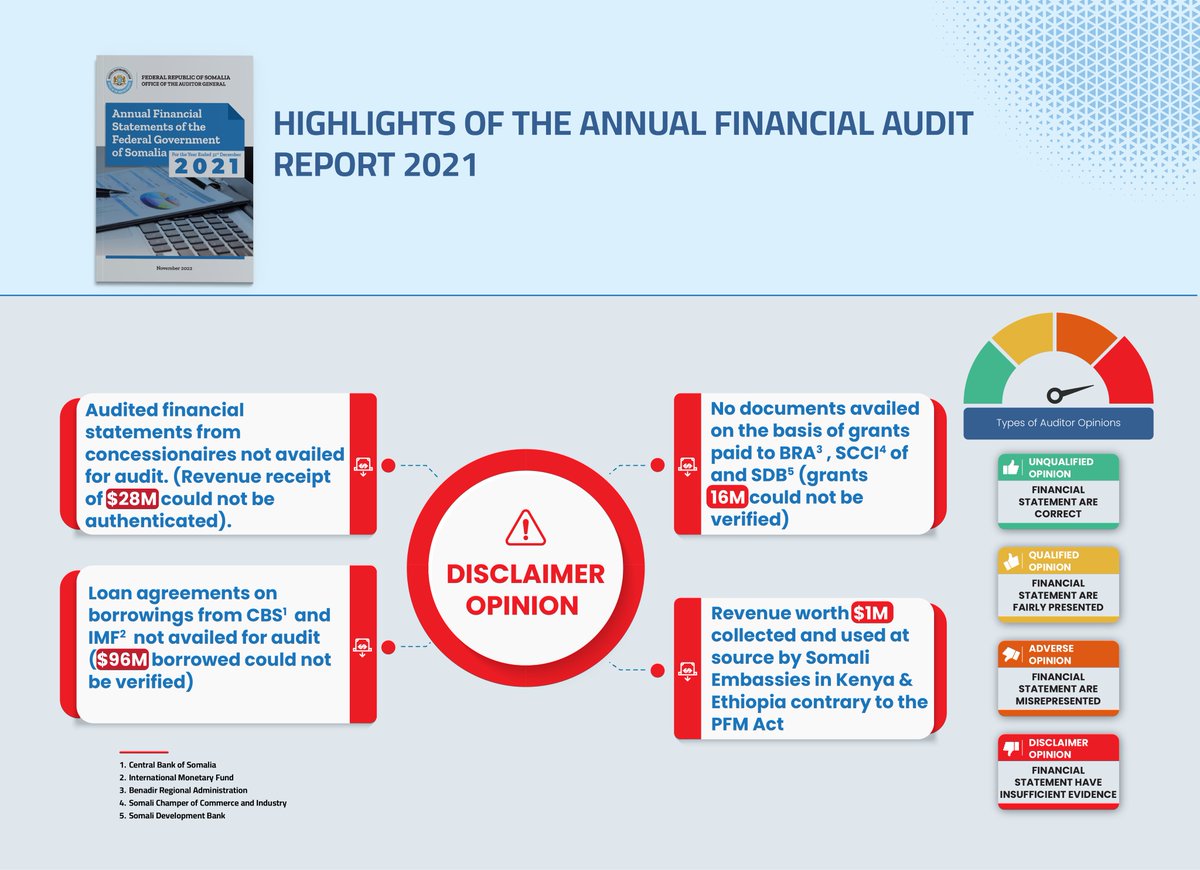 oagsomalia's tweet photo. 2/2 Reports reveal glaring lapses in the management of contracts, procurements, extra-budgetary assistance, and debt by Ministries, Departments and Agencies (MDAs) of the FGS. 

📊See infographic summary below👇🏾 https://t.co/lEed3p7QgE