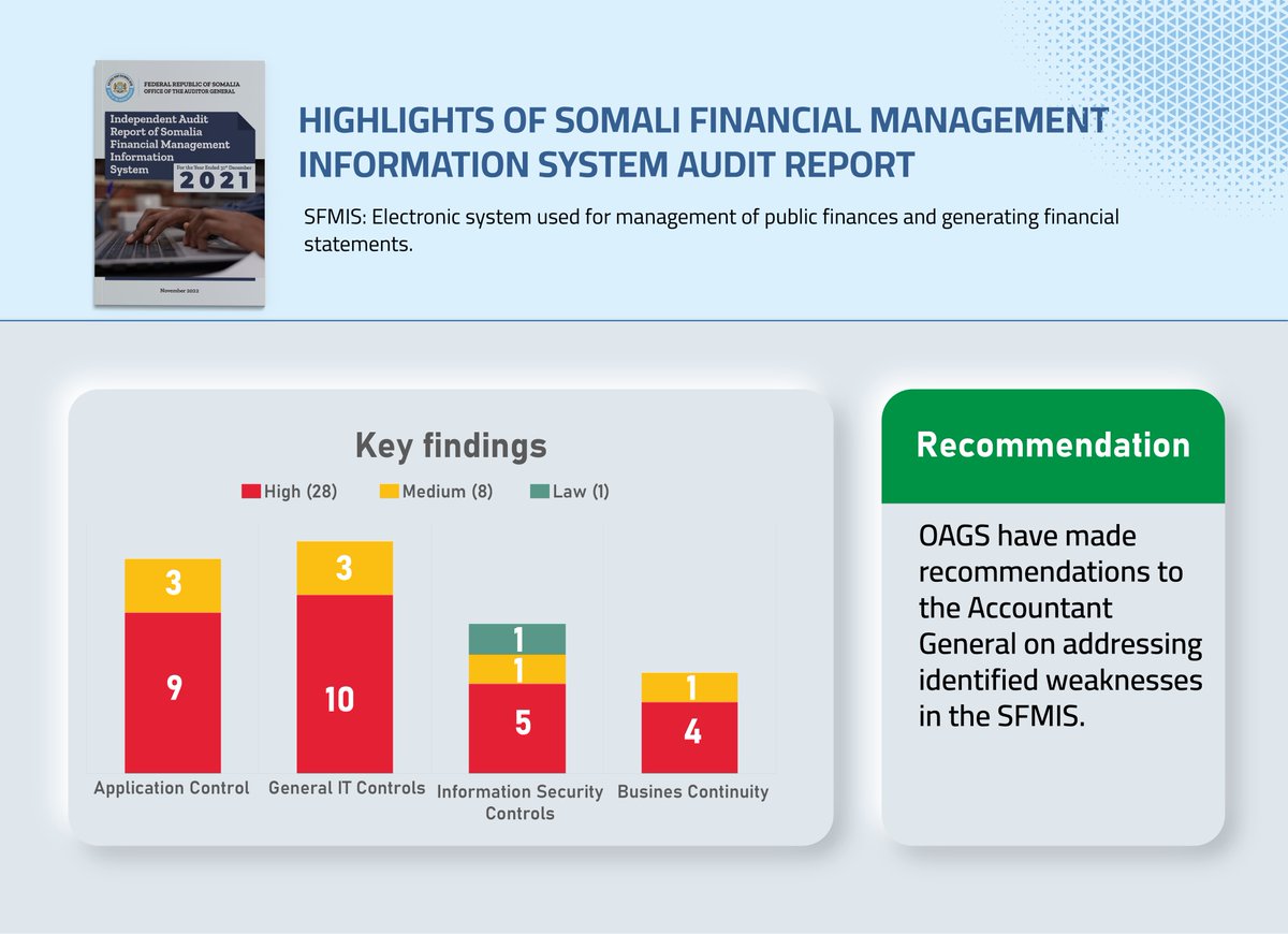 oagsomalia's tweet photo. 3/3 Also see infographic summary of the Audit of the Somali Financial Management Information System (SFMIS). https://t.co/sZJSyk31N3