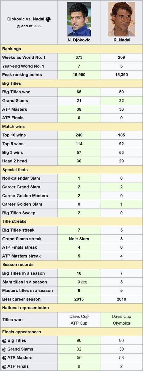 sliceshot1's tweet photo. #Djokovic and #Nadal career achievements as of the end of 2022.

#Tennis #GOAT https://t.co/vYVaXIspIA