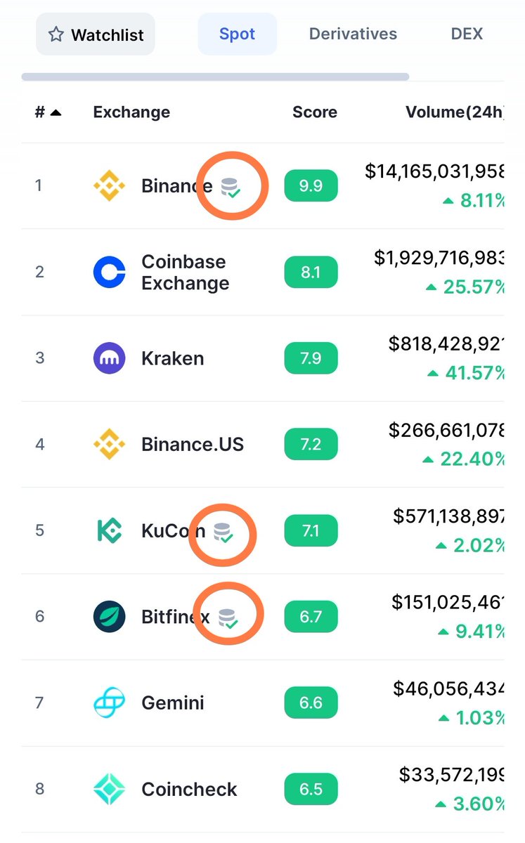 Crypto__Goku's tweet photo. Il est désormais possible d'avoir des informations sur les "réserves d'exchange" sur #Coinmarketcap.

Tous les utilisateurs pourrons vérifier d'un simple clic les réserves de #crypto émises par les exchanges grâce à cette nouvelle fonctionnalité.

➡️https://t.co/bzuM0AlOCJ https://t.co/PzLwzuYbKz