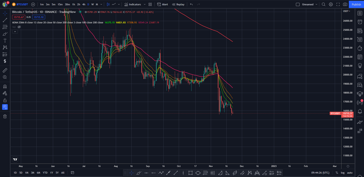 RashelaI's tweet photo. Update on BTC, The market at $15664. This is a interesting point where the market could go up or down and CPI, FTX and other related news could drive the market either direction. Indetail below👇 #Bitcoin #cryptocurrency https://t.co/N1WMh4NGQ7