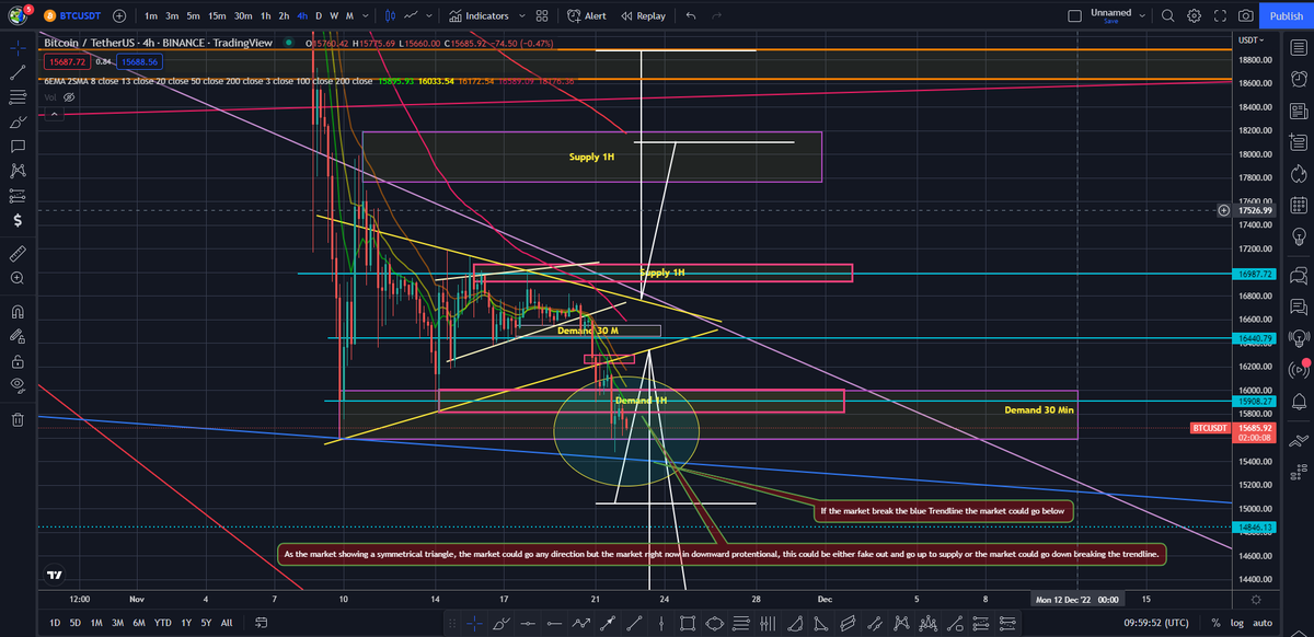 RashelaI's tweet photo. Update on BTC, The market at $15664. This is a interesting point where the market could go up or down and CPI, FTX and other related news could drive the market either direction. Indetail below👇 #Bitcoin #cryptocurrency https://t.co/N1WMh4NGQ7