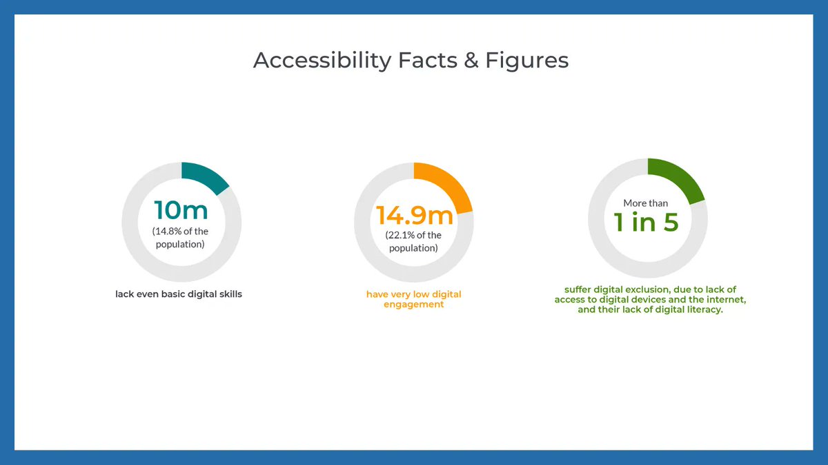 Did you know that millions of UK consumers lack the necessary #accessibilityskills to enable them interact with brands online or contact #customerservices teams effectively? Discover more about #cx accessibility in our latest report: buff.ly/3ShW8Je