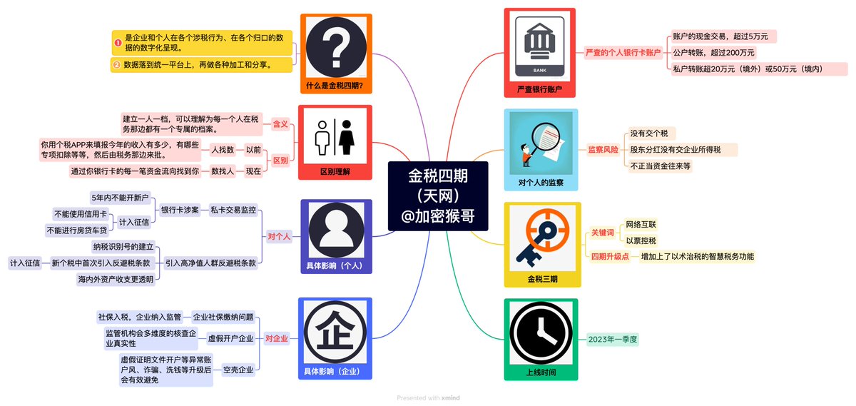 monkeyjiang's tweet image. 重磅更新！💵
国内币圈的朋友必看，
金税四期的上线影响着每个人的出入金，
看看都有哪些需要注意的，
我们该如何在强压之下继续在币圈畅游。
#BTC  #ETH #OTC