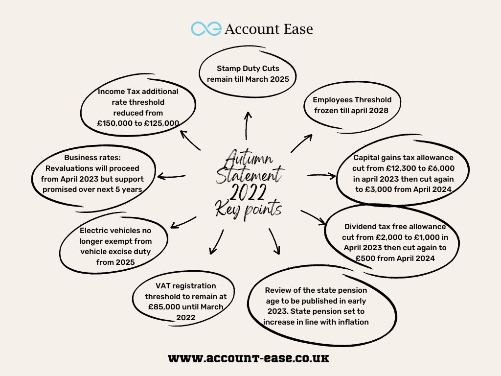AccountEase's tweet photo. A quick glance at the key points in the autumn statement.
#AutumnStatement #Accountease #AutumnBudget #ukbudget #ukbudget  #UKtax #Accountease https://t.co/9uYyRp1IQ5