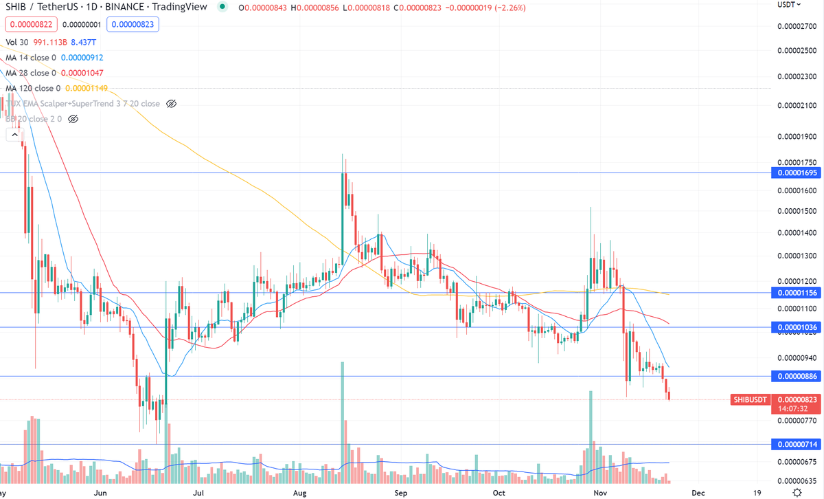 CryptoLinns's tweet photo. $SHIB daily chart 

A new low appeared again today. And the short side has a tendency to gradually strengthen

You can try to open short, set stop loss around 890  

Support 720. Pressure 890

#SHIB #SHIBARMY #altcoin #trading https://t.co/4CUu9ZCbDO