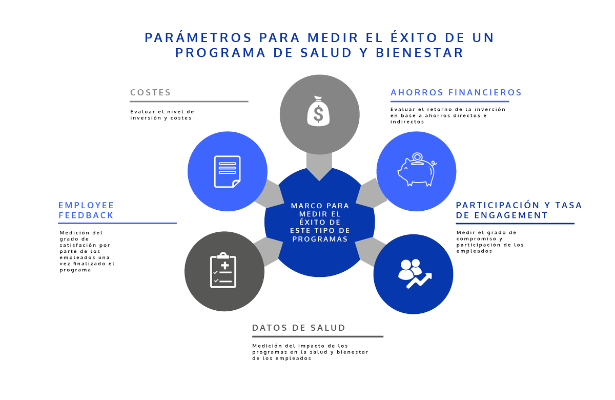 AEDRH's tweet photo. En el 𝗟𝗶𝗯𝗿𝗼 𝗕𝗹𝗮𝗻𝗰𝗼 𝗱𝗲 𝗹𝗮 𝗘𝗺𝗽𝗿𝗲𝘀𝗮 𝗦𝗮𝗹𝘂𝗱𝗮𝗯𝗹𝗲 ofrecemos los parámetros para medir el éxito de un programa de #salud y #bienestar.
Son un total de 5, tal y como indica el gráfico ⬇️
Descarga la guía completa: https://t.co/25sCXp28q6
#RRHH #HR #AEDRH https://t.co/AycD0jfbTB