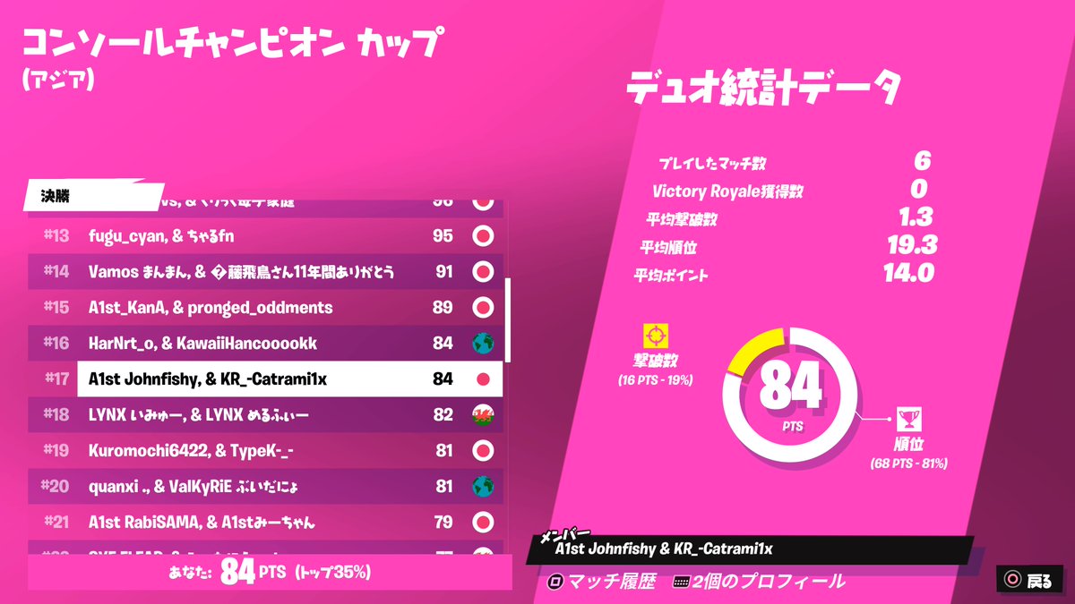 x7ex53y's tweet photo. 決勝17位(400$)
いいねとRTお願いします
上げ直し https://t.co/qXxlGh48p5