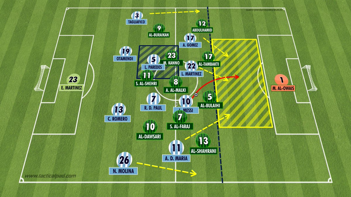 Diagrama de los primeros 25 minutos, para mi Argentina demasiado atrás después del gol, me está gustando el planteamiento de Arabia, presión, bloque medio y fuera de juego #ArgentinaArabiaSaudita