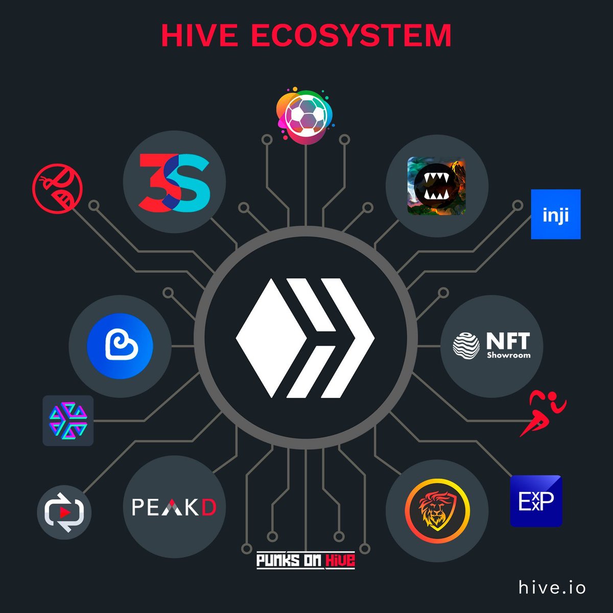 All the hype about #hivesocial when it should be about #hive #blockchain.

Immutable accounts.
Access to all hive based apps.
In build currency system.
Earn for your activity.
Videos, games, blogging, microblogging, trading and a lot more.

#crypto #web3 
leofinance.io/@niallon11/wit…