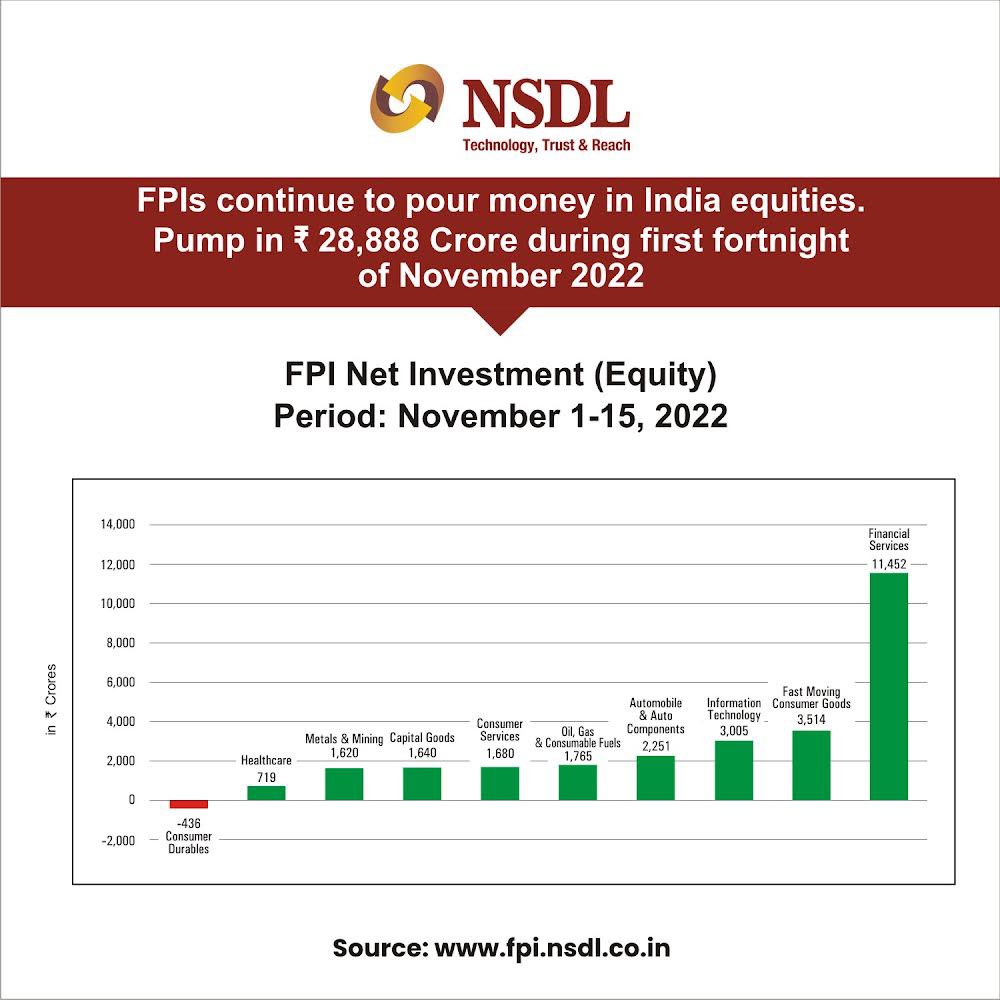 NSDL_Depository's tweet photo. During the first fortnight of (1-15) November 2022, FPIs have continued to be net buyers and have made net inflow of ₹ 28,888 Crore into equity segment. 

(Contd 1/2) 

Source: https://t.co/qbj1g93665

#FPI #Investments #Portfolios #Sectors #FPIflows #Financialservices https://t.co/MNXqrTM43b