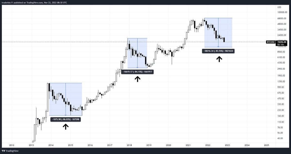 Web3WineGod's tweet photo. @decircusmaster I can likely help some people learn today 🤝

$BTC is getting close to historical cycle lows with an 84% drop each bull-market. https://t.co/EEtJomNQww