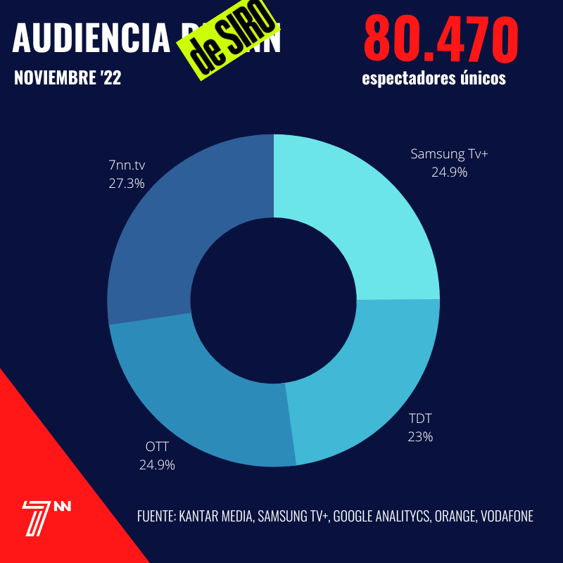 7nn_Tv's tweet photo. 🚨Anoche el estreno del VAR DE @sirolopez fue visto por más de 80 mil personas en @7nn_Tv ⚽️

Podrás verlo todos los días a las 22.30 en Samsung Tv, TDT, Orange, Vodafone y https://t.co/H5NpIa5SoZ 

@Movistarplus sigue sin querer meter nuestra cadena en su oferta televisiva 😓 https://t.co/RAX0CVXNmu