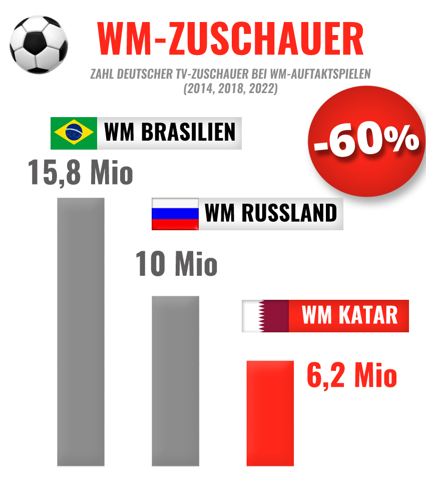 Seit die Fußball-Weltmeisterschaften zu Diktatoren-Festspielen umfunktioniert wurden, sind die Zuschauerzahlen um stolze 60% GESUNKEN 📉

Herzlichen Glückwunsch, liebe FIFA 🎉 Reife Leistung! #Qatar2022