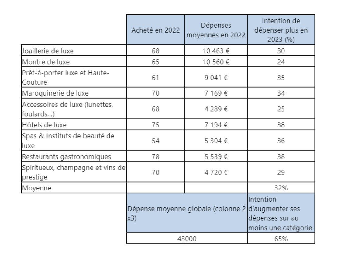 balembois_carla's tweet photo. 📣 65% des consommateurs de #luxe ont l’intention d’augmenter leurs dépenses en 2023
Les activités les plus concernées :
🛏️Hôtellerie
👩🍳Restaurants gastronomiques
🧖♀️Spas & instituts de #beaute
👗Prêt-à-porter & #HauteCouture
👜Maroquinerie
Via https://t.co/I2OUrMw4Ms https://t.co/fJtXw4Jeue