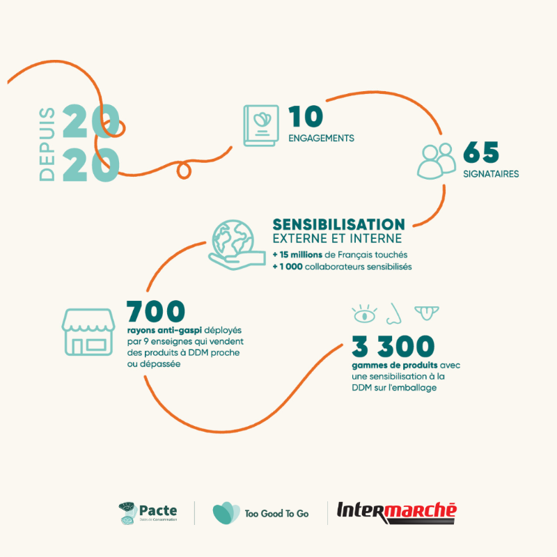 intermarche's tweet photo. A lâoccasion de la #SERD22, notre partenaire @TooGoodToGo_FR lance une nouvelle campagne pour sensibiliser au gaspillage alimentaire Ă©vitable â»ïž
DĂ©couvrez toutes les astuces pour mieux conserver vos aliments et Ă©viter le gĂąchis liĂ© aux #DLC et #DDM —ïž