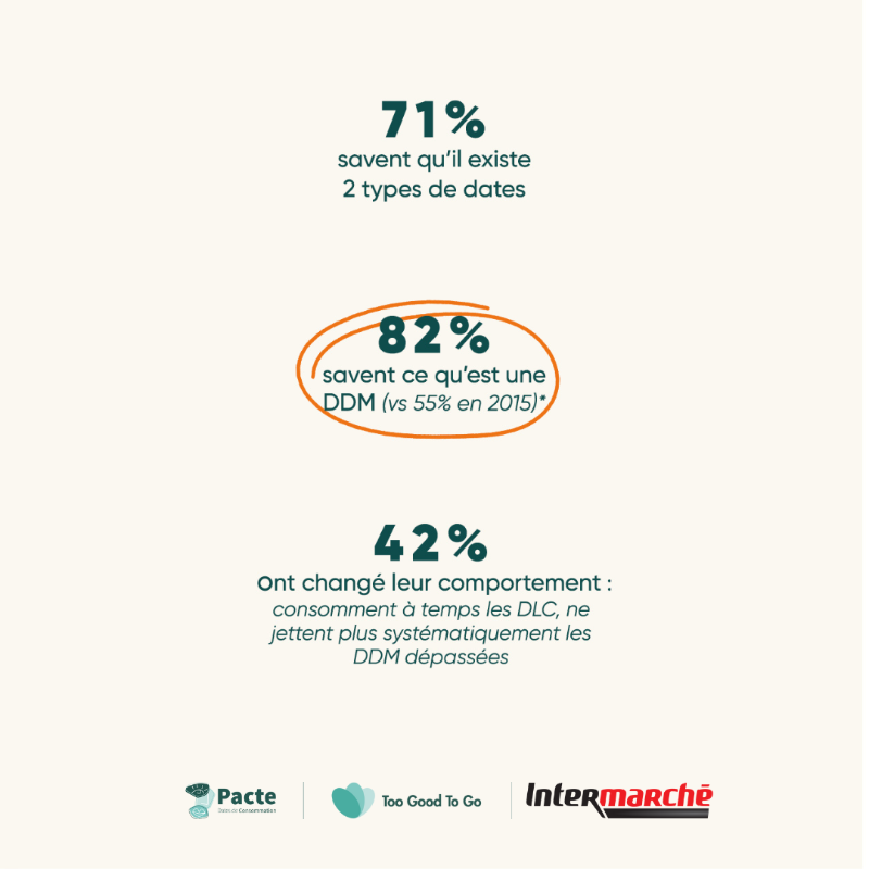intermarche's tweet photo. A lâoccasion de la #SERD22, notre partenaire @TooGoodToGo_FR lance une nouvelle campagne pour sensibiliser au gaspillage alimentaire Ă©vitable â»ïž
DĂ©couvrez toutes les astuces pour mieux conserver vos aliments et Ă©viter le gĂąchis liĂ© aux #DLC et #DDM —ïž