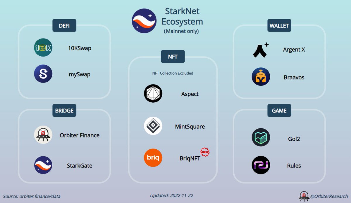 OrbiterResearch's tweet photo. 1/ This time we focused on those projects which ALREADY going live on the #StarkNet Mainnet Ecosystem.

Who do you think will be the next?

Source from https://t.co/WdXbGxUVwZ. Project details are provided below! #L222 https://t.co/F7i9rRxkwB