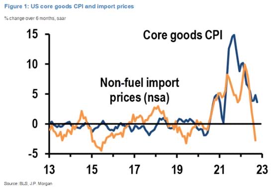carlquintanilla's tweet image. JPMORGAN: The October #CPI report supports the idea that we are “moving past the firmest period for inflation and that a decent amount of the inflation we have seen over the past year will prove to be temporary or transitory in nature.”

#TeamTransitory