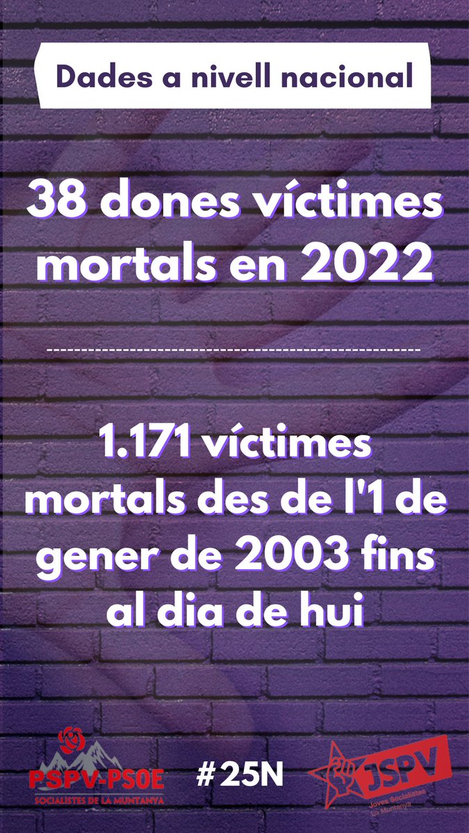 PSPV_LaMuntanya's tweet photo. 🟣 Enfront dels que neguen la violència de gènere, les i els socialistes els responem amb les terribles dades de dones assassinades. 

Tota xifra superior a 0 és intolerable. 

#25N #NiUnaMenys #PSPV #LaMuntanya #Igualtat #FinsQueSiguem0 https://t.co/ls5vHSUaig